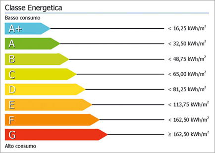 Tabella Classe Energetica